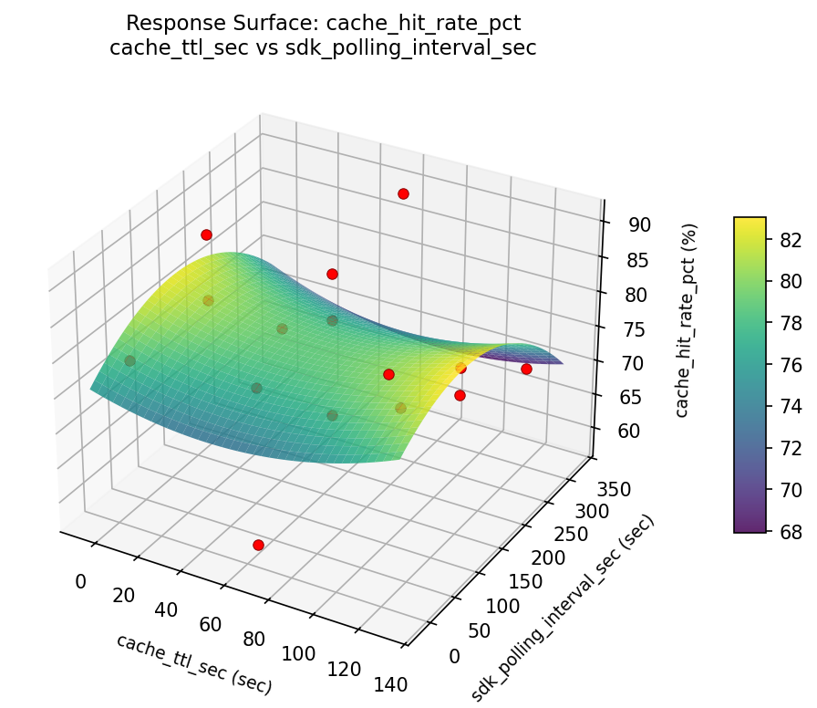 RSM surface: cache hit rate pct cache ttl sec vs sdk polling interval sec