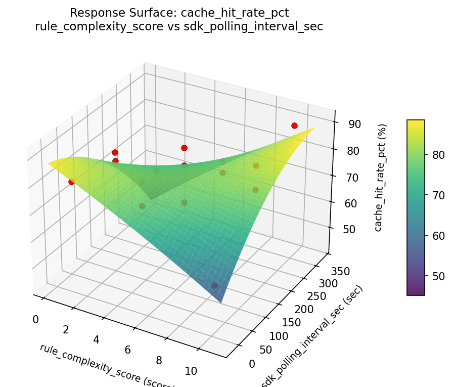 RSM surface: cache hit rate pct rule complexity score vs sdk polling interval sec