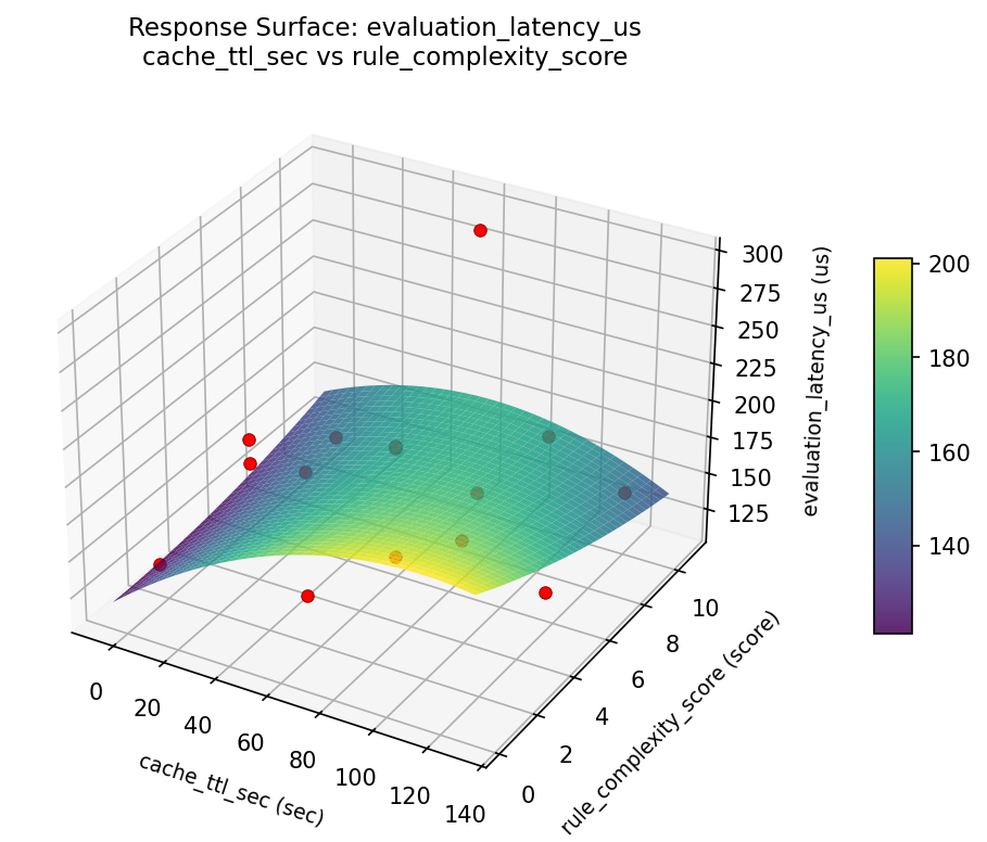 RSM surface: evaluation latency us cache ttl sec vs rule complexity score