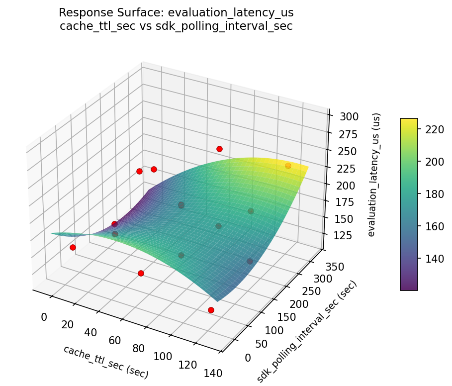 RSM surface: evaluation latency us cache ttl sec vs sdk polling interval sec