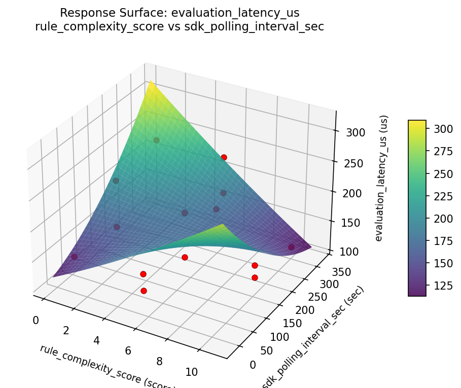 RSM surface: evaluation latency us rule complexity score vs sdk polling interval sec