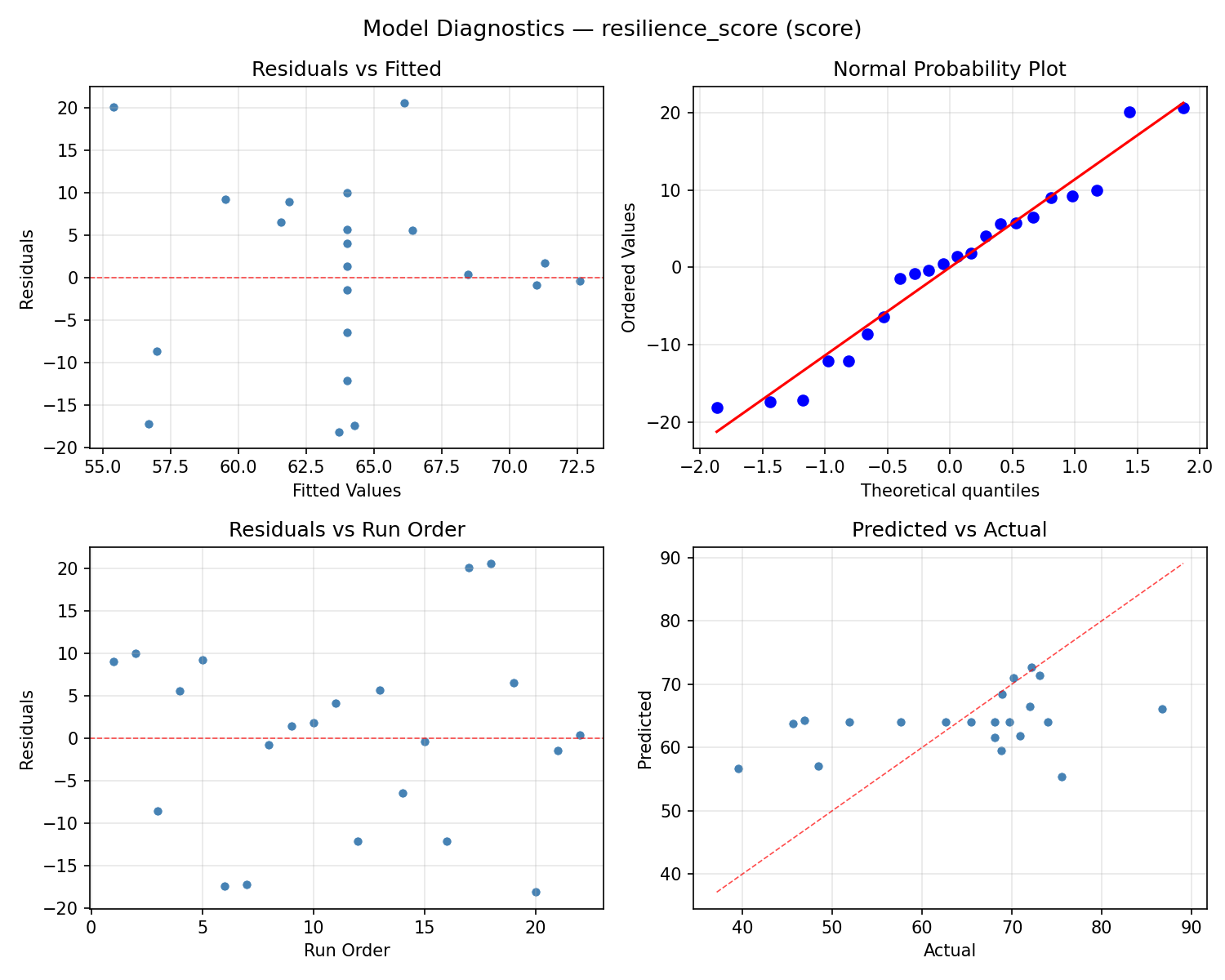 Model diagnostics for resilience_score