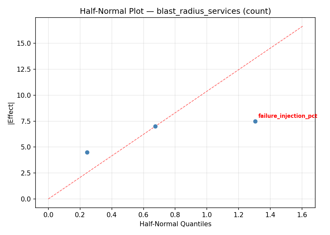 Half-normal plot for blast_radius_services