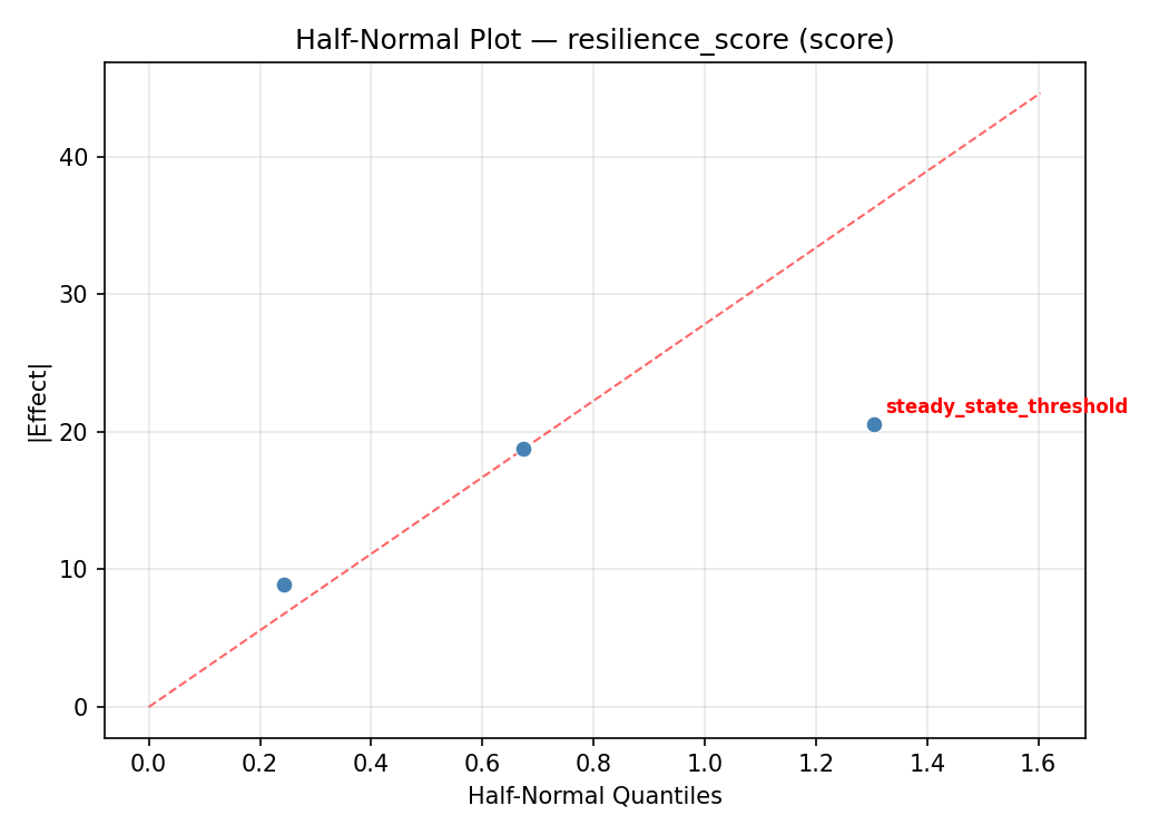Half-normal plot for resilience_score