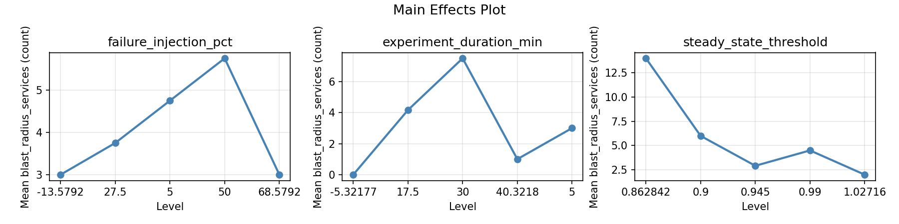 Main effects plot for blast_radius_services