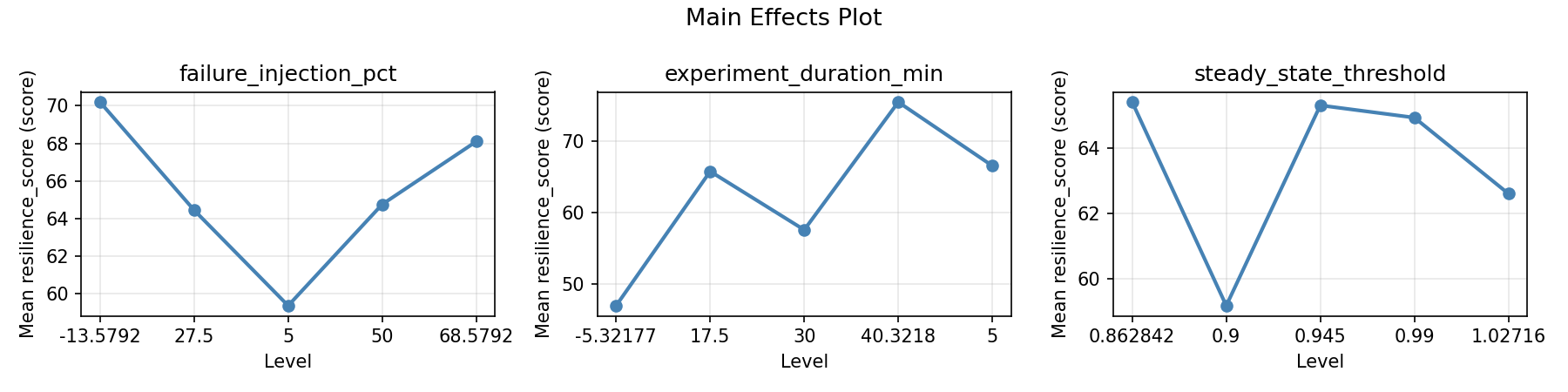 Main effects plot for resilience_score