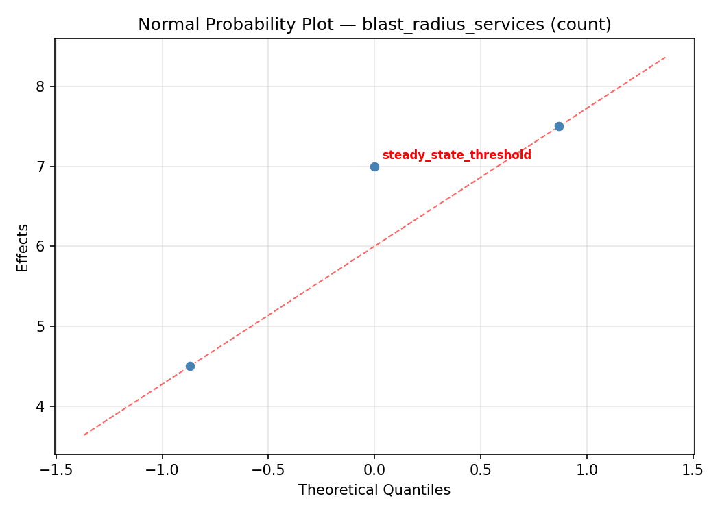 Normal probability plot for blast_radius_services