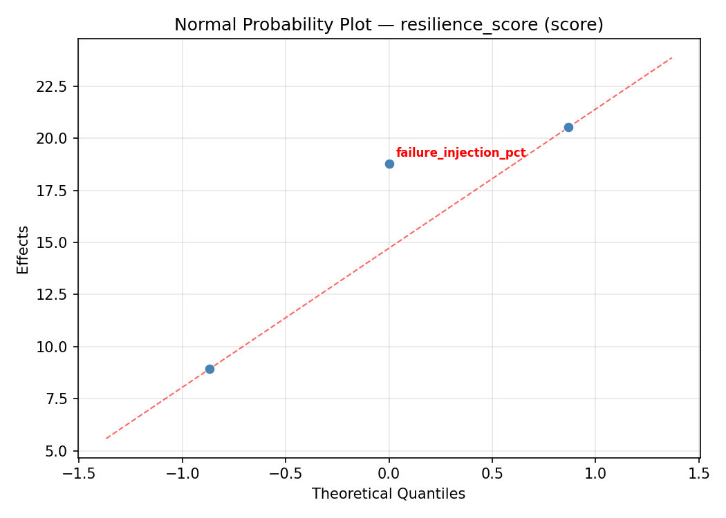 Normal probability plot for resilience_score