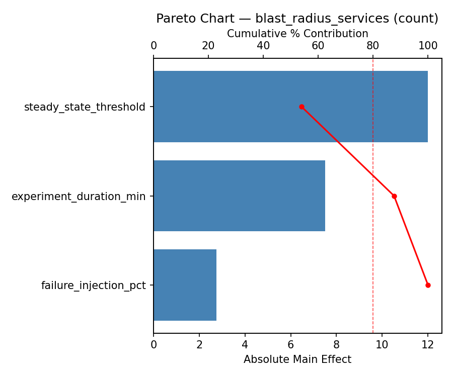 Pareto chart for blast_radius_services