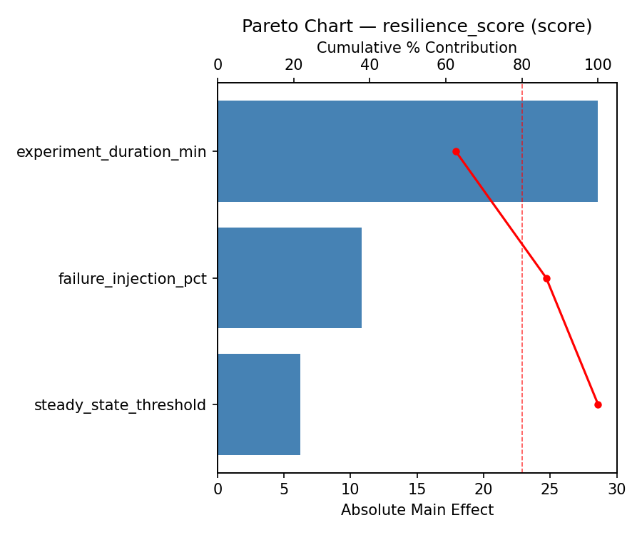 Pareto chart for resilience_score