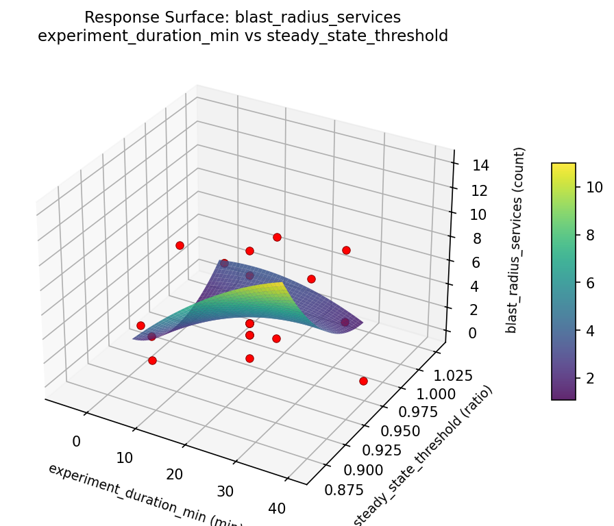 RSM surface: blast radius services experiment duration min vs steady state threshold