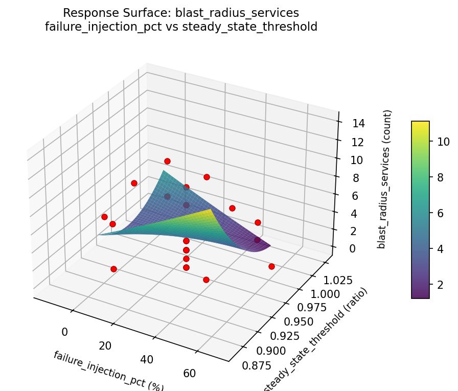 RSM surface: blast radius services failure injection pct vs steady state threshold