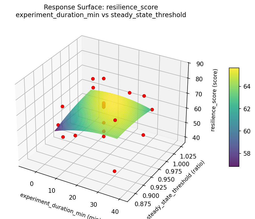 RSM surface: resilience score experiment duration min vs steady state threshold
