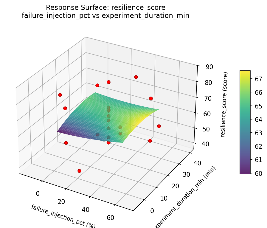RSM surface: resilience score failure injection pct vs experiment duration min