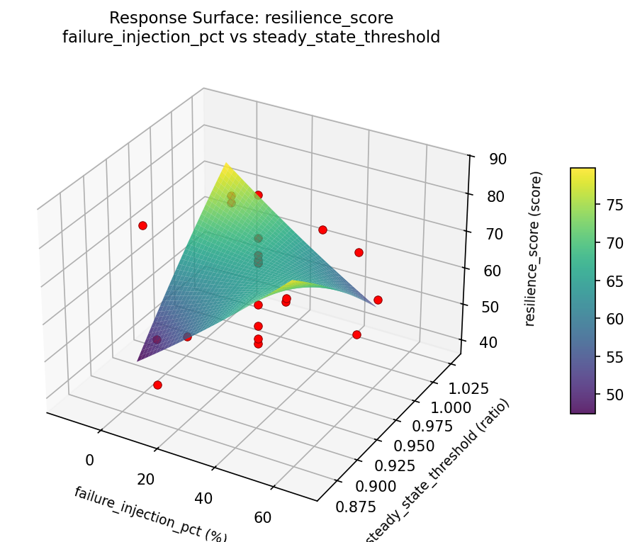 RSM surface: resilience score failure injection pct vs steady state threshold