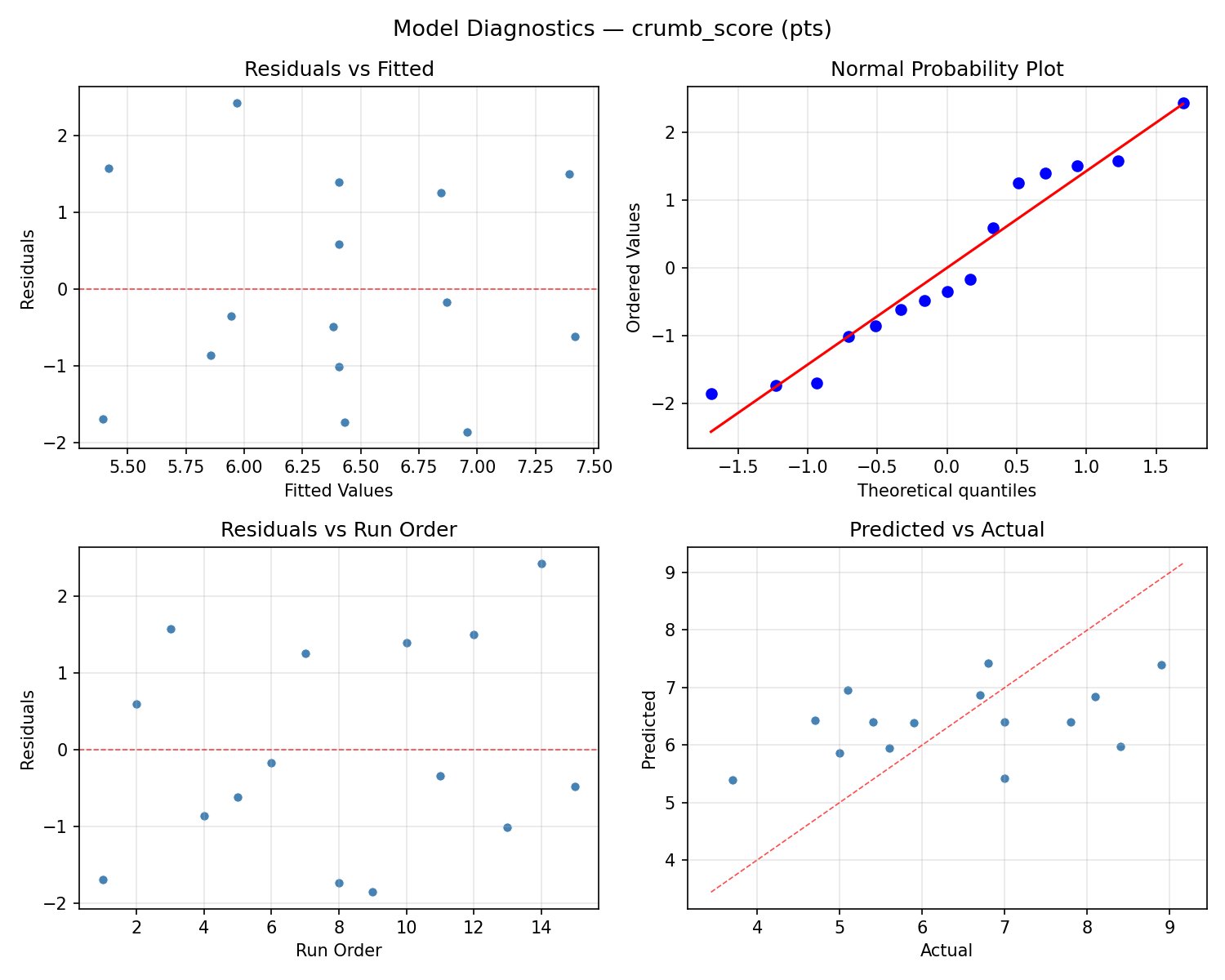 Model diagnostics for crumb_score