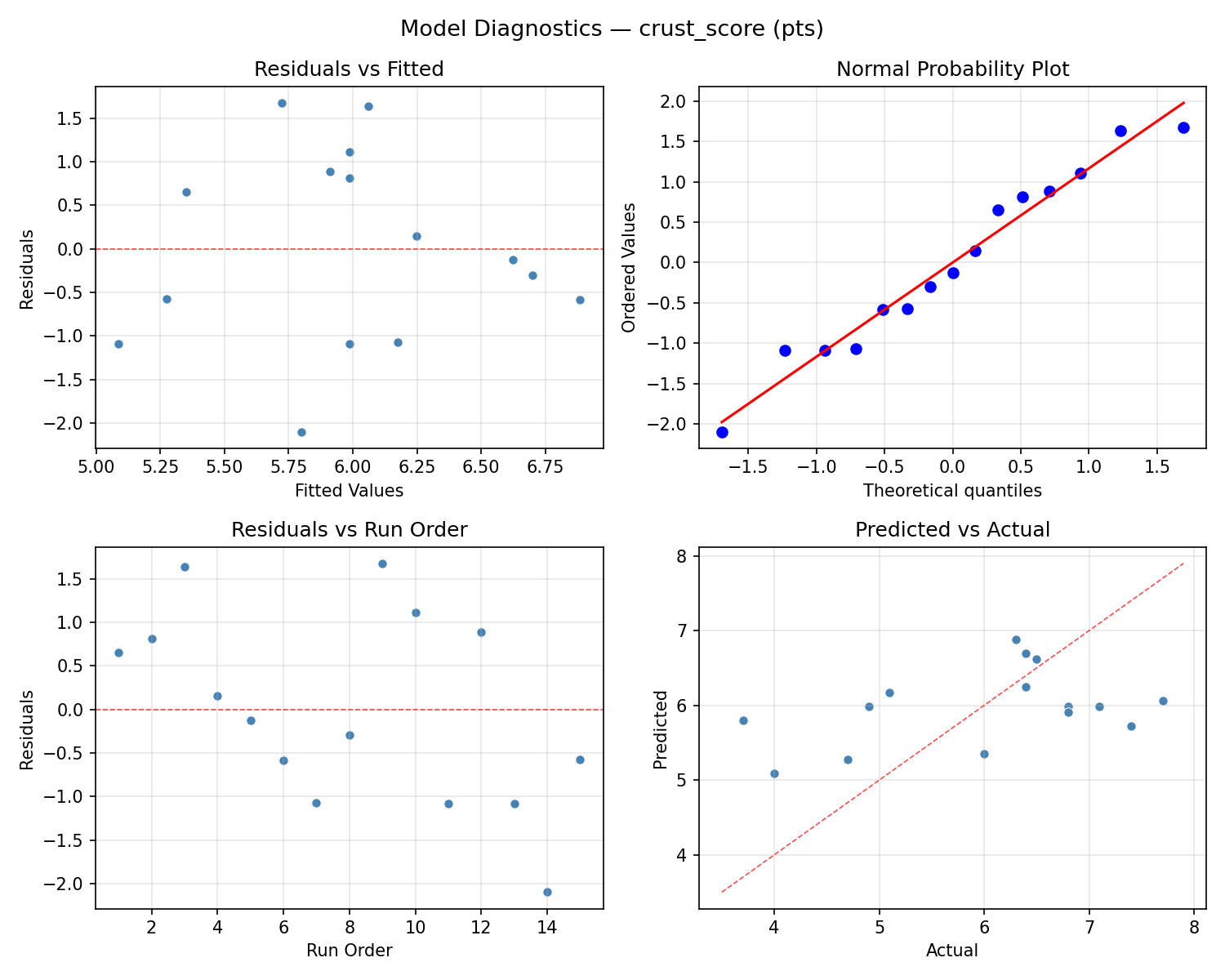 Model diagnostics for crust_score