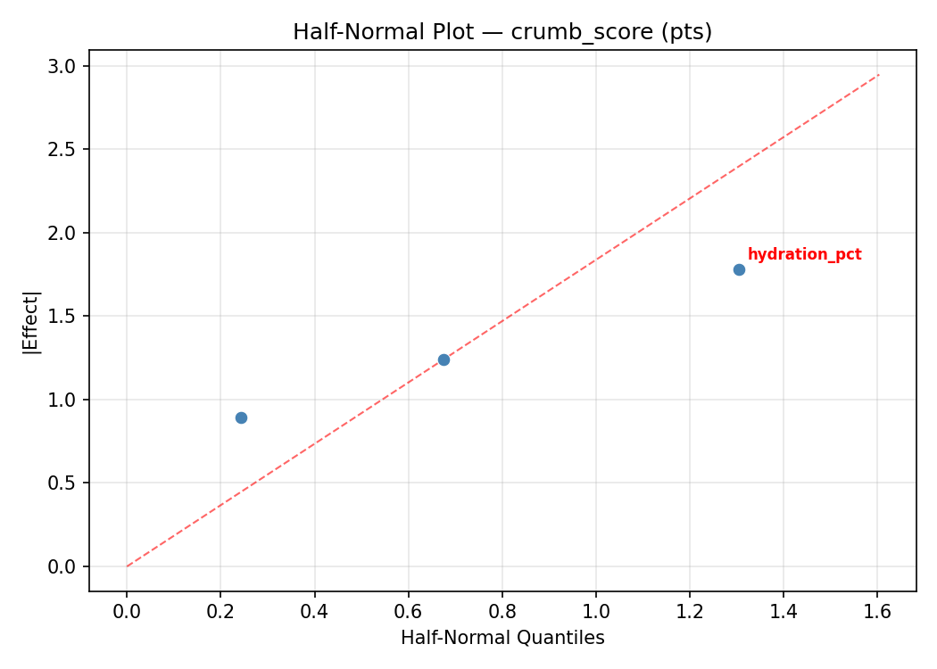 Half-normal plot for crumb_score