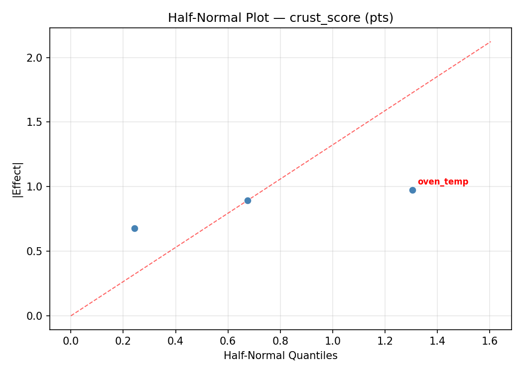 Half-normal plot for crust_score