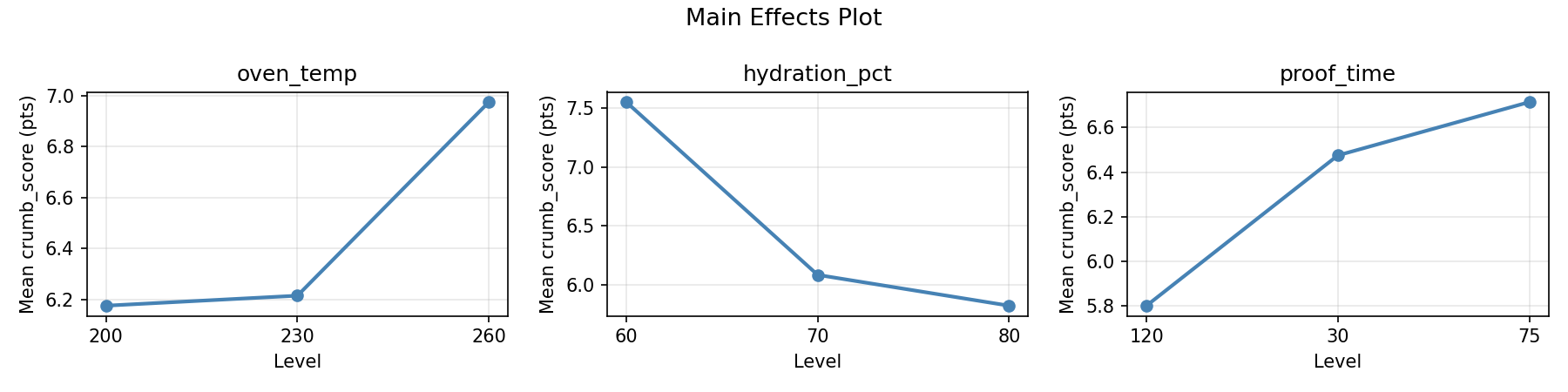 Main effects plot for crumb_score