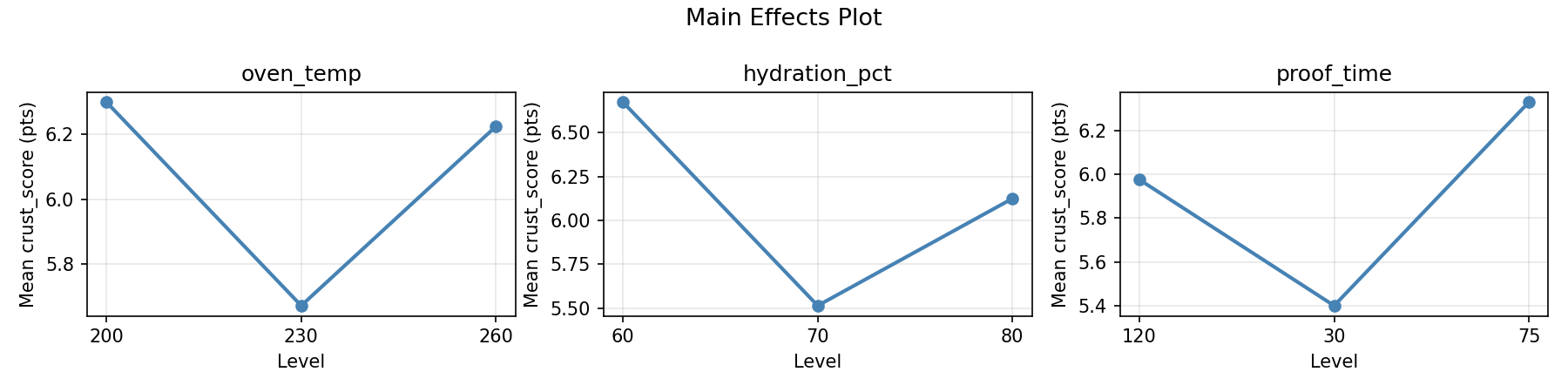 Main effects plot for crust_score