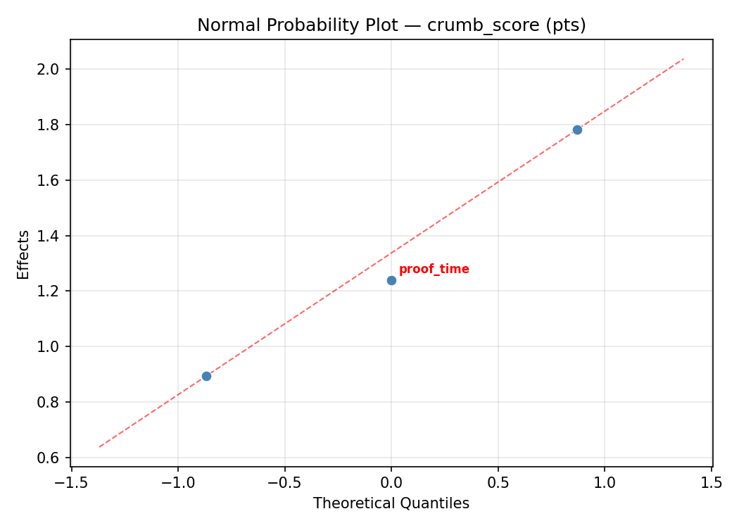 Normal probability plot for crumb_score