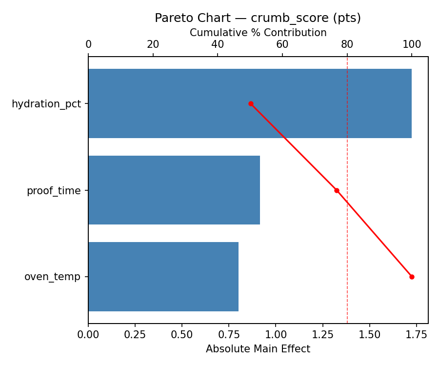 Pareto chart for crumb_score