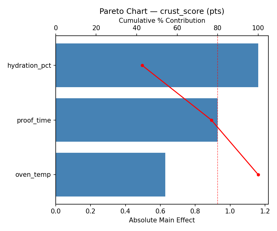 Pareto chart for crust_score