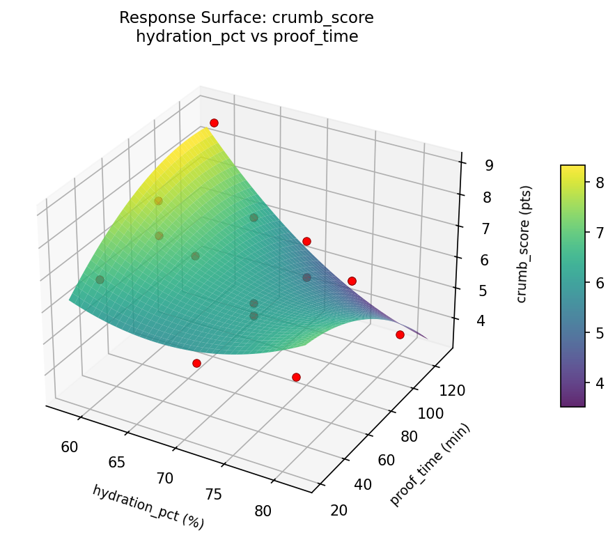 RSM surface: crumb score hydration pct vs proof time