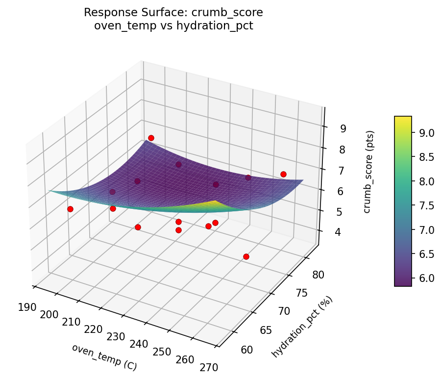 RSM surface: crumb score oven temp vs hydration pct