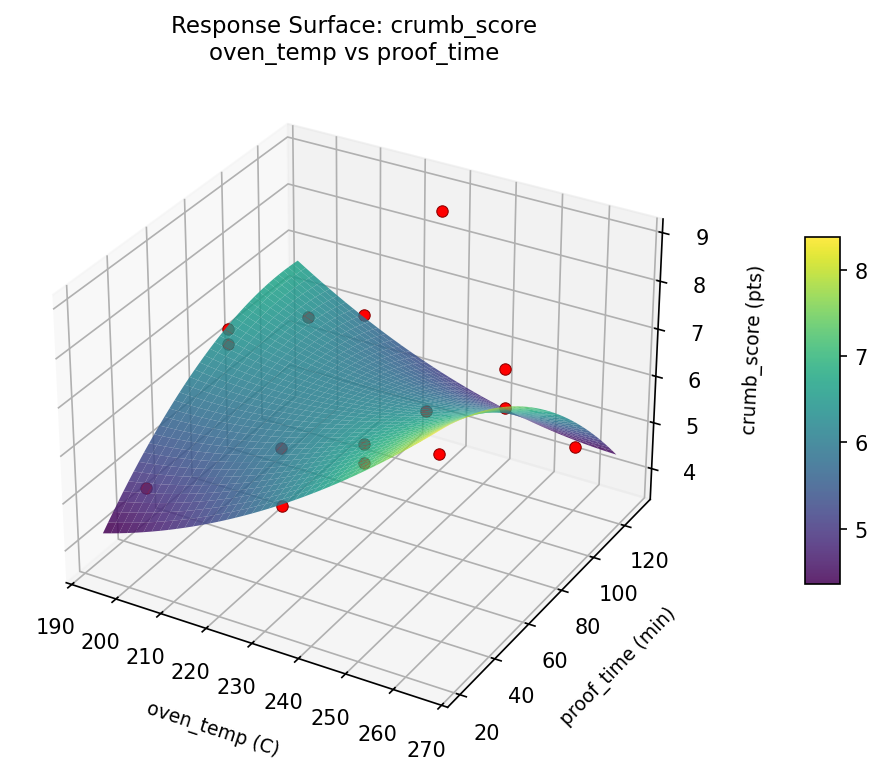 RSM surface: crumb score oven temp vs proof time