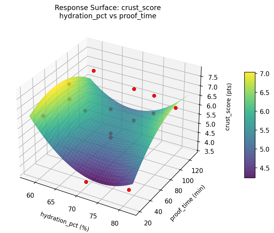 RSM surface: crust score hydration pct vs proof time