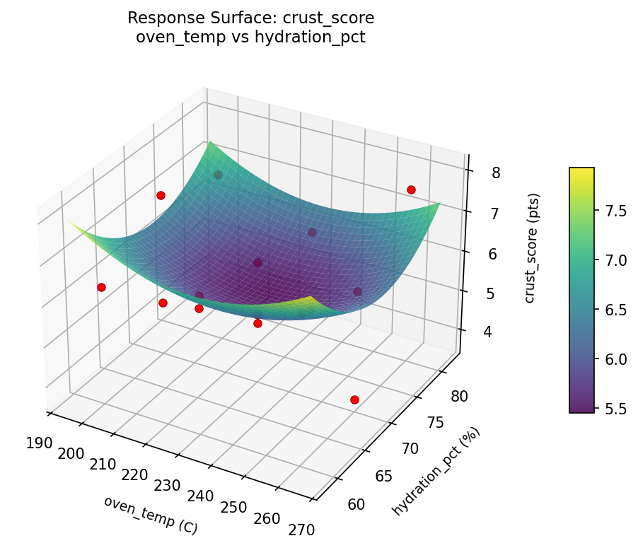 RSM surface: crust score oven temp vs hydration pct