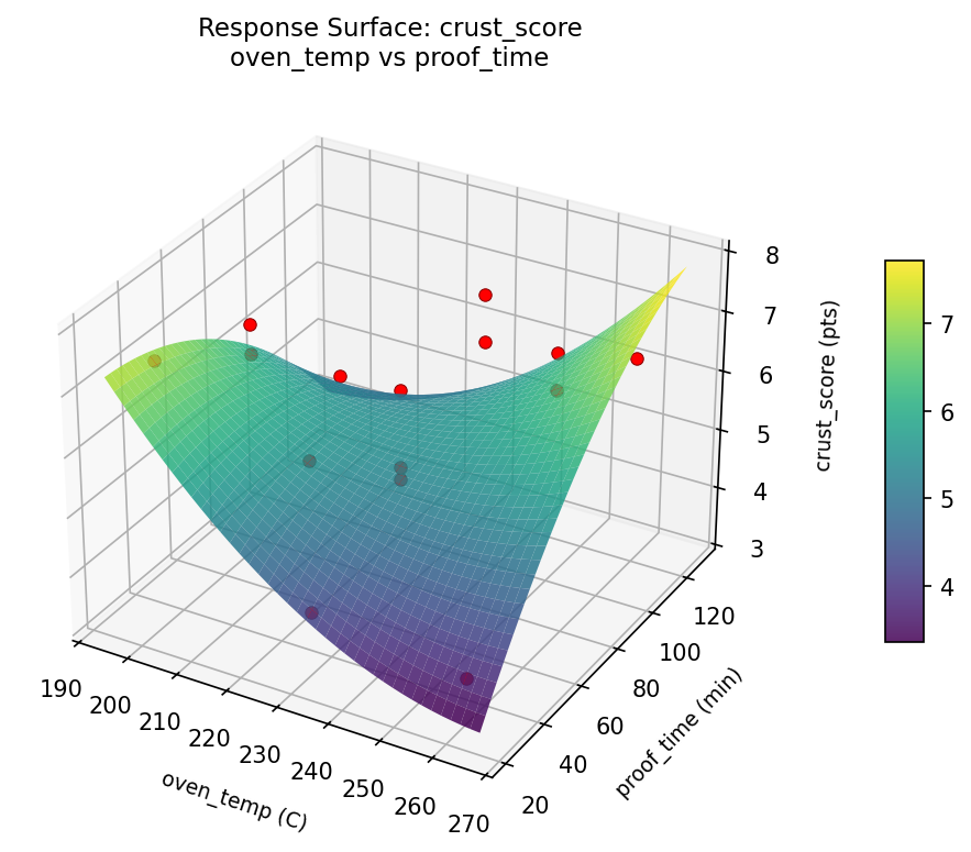 RSM surface: crust score oven temp vs proof time