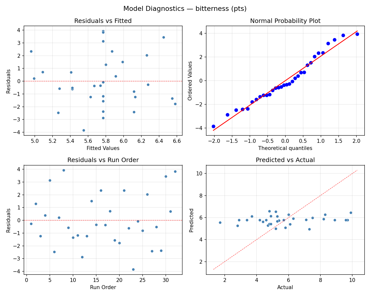 Model diagnostics for bitterness