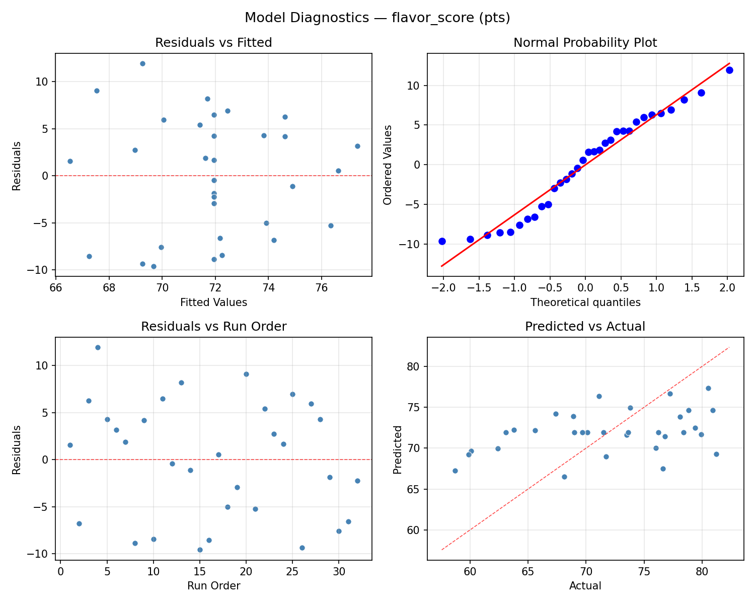 Model diagnostics for flavor_score