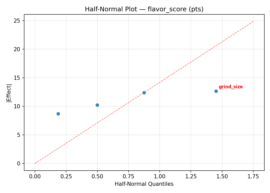 Half-normal plot for flavor_score