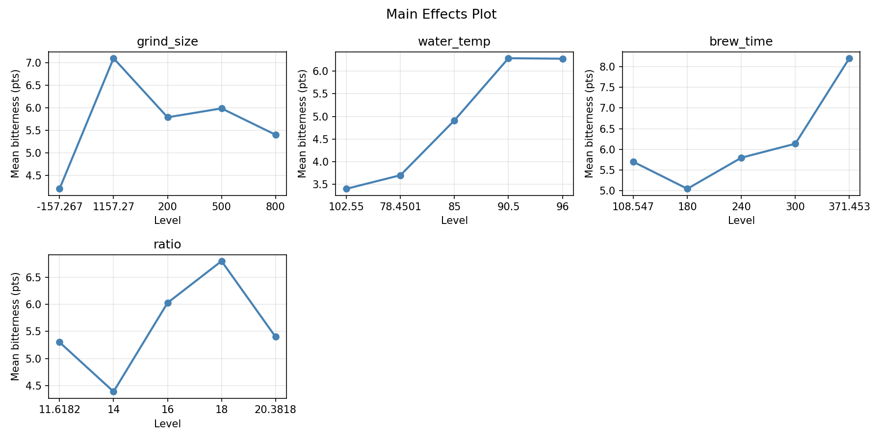 Main effects plot for bitterness