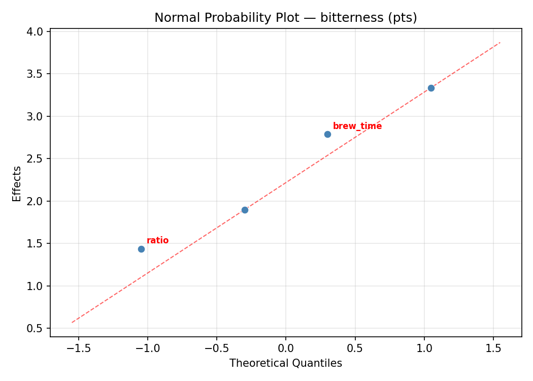 Normal probability plot for bitterness