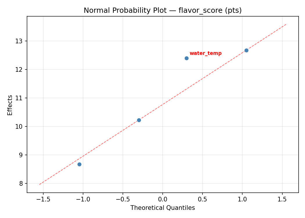 Normal probability plot for flavor_score