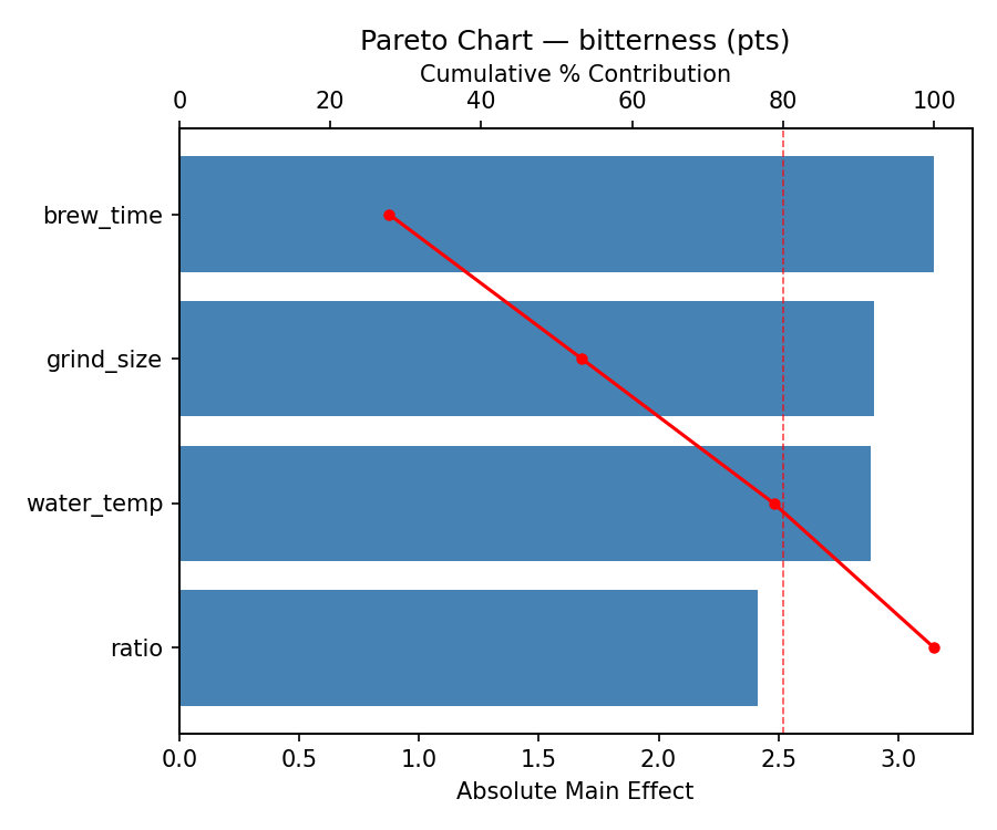 Pareto chart for bitterness