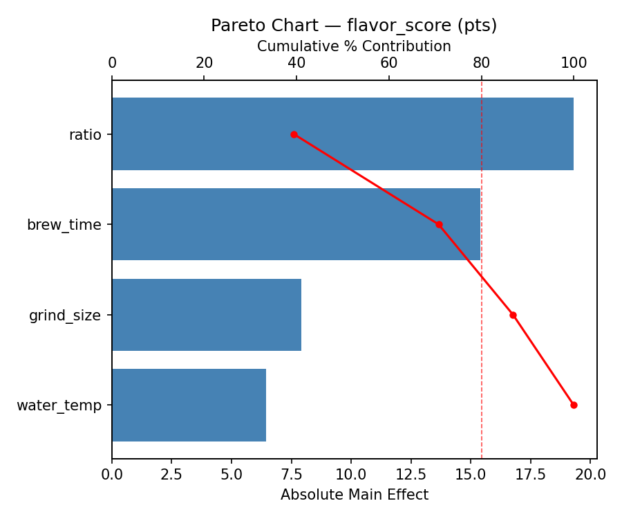Pareto chart for flavor_score