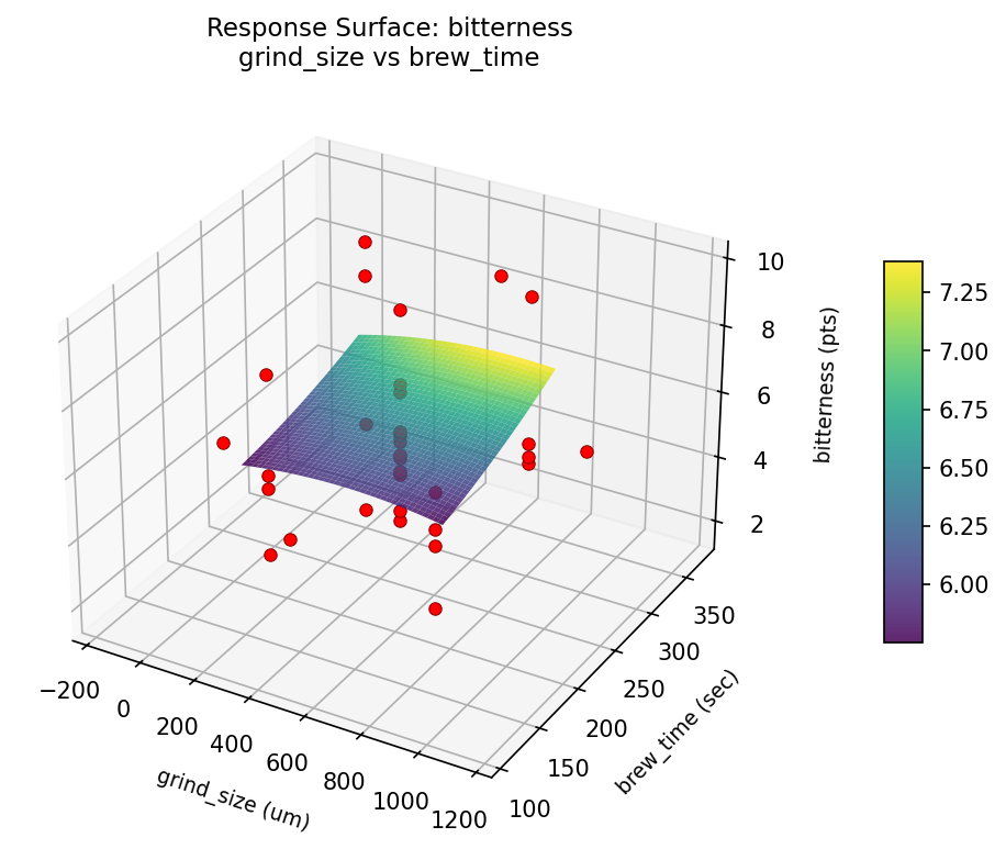 RSM surface: bitterness grind size vs brew time