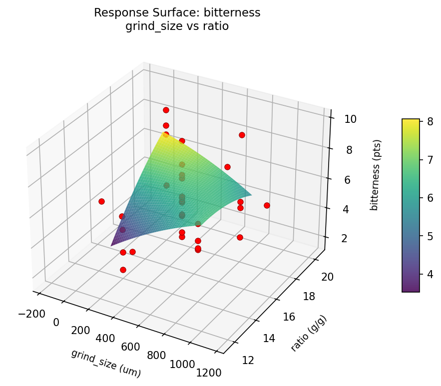 RSM surface: bitterness grind size vs ratio