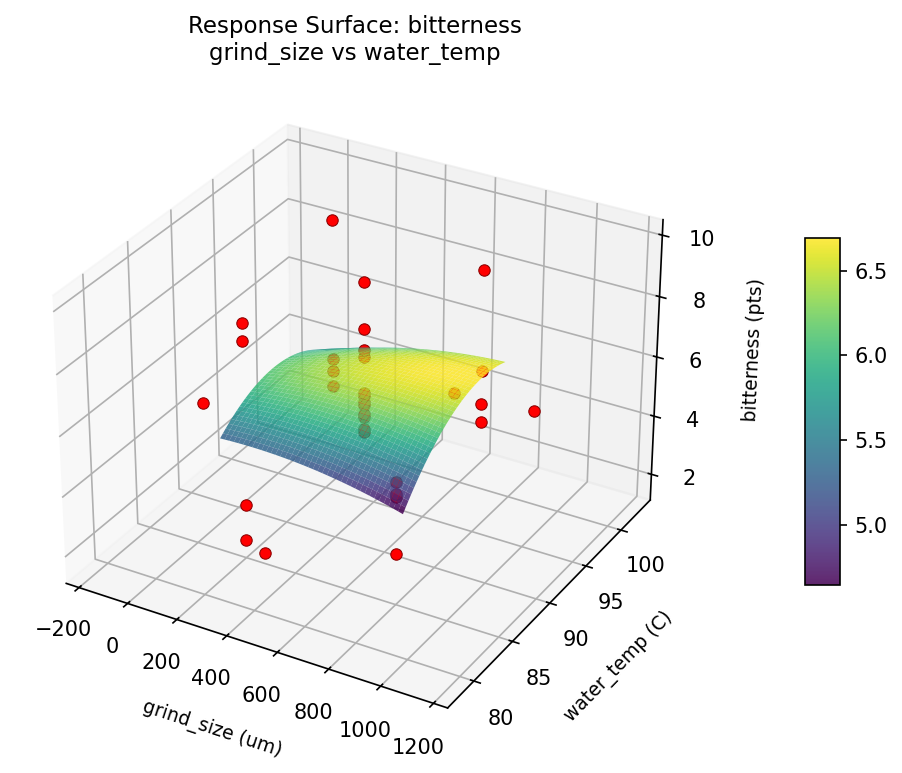 RSM surface: bitterness grind size vs water temp