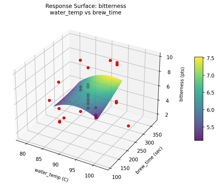RSM surface: bitterness water temp vs brew time