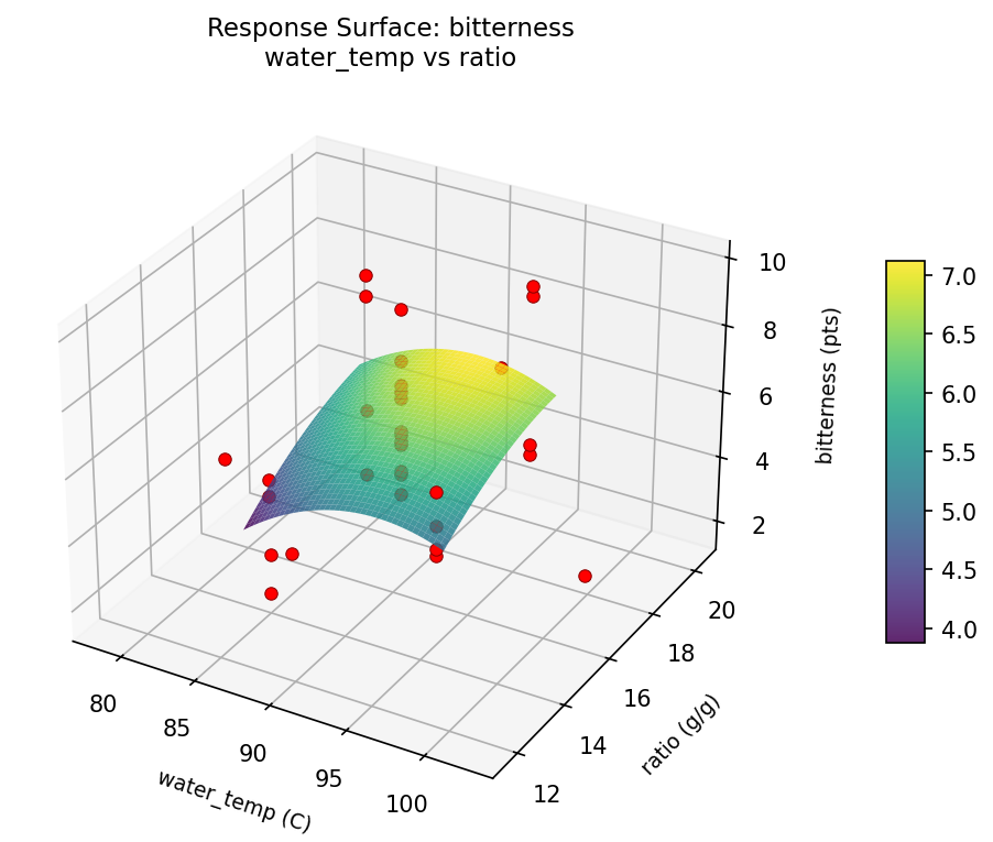 RSM surface: bitterness water temp vs ratio