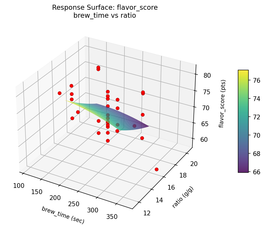 RSM surface: flavor score brew time vs ratio