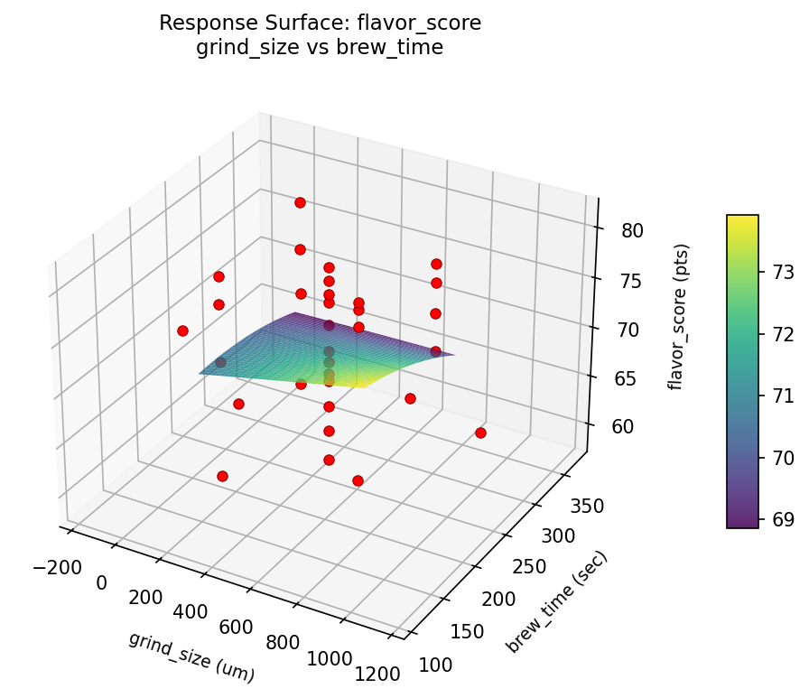 RSM surface: flavor score grind size vs brew time