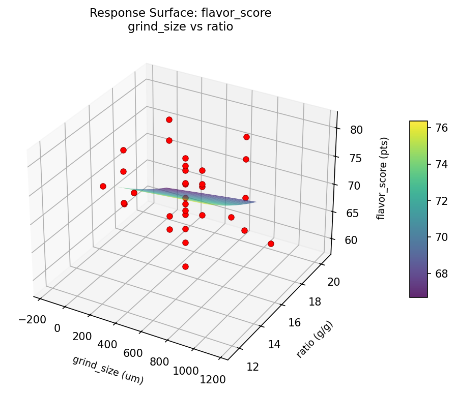 RSM surface: flavor score grind size vs ratio